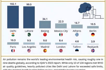 انسانیت کو ہتھیاروں سے زیادہ فضائی آلودگی سے خطرہ
