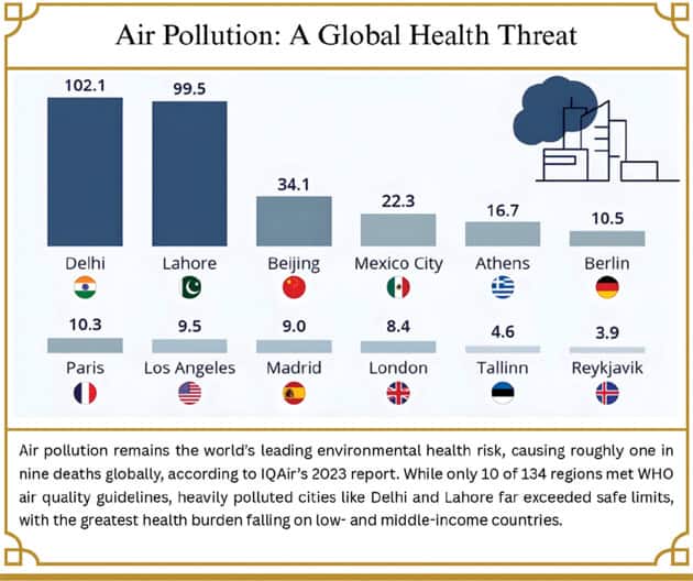 ماحولیاتی آلودگی کے اثرات اور عالمی سطح پر صحت کے مسائل.