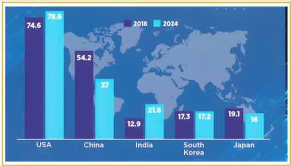 دنیا کے اہم ممالک میں معیشتی ترقی کا موازنہ، 2018 اور 2024.