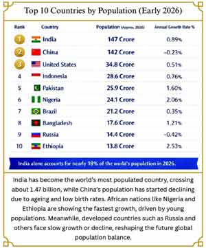 بھارت کی آبادی کا تخمینہ 147 کروڑ، دنیا میں سب سے زیادہ.