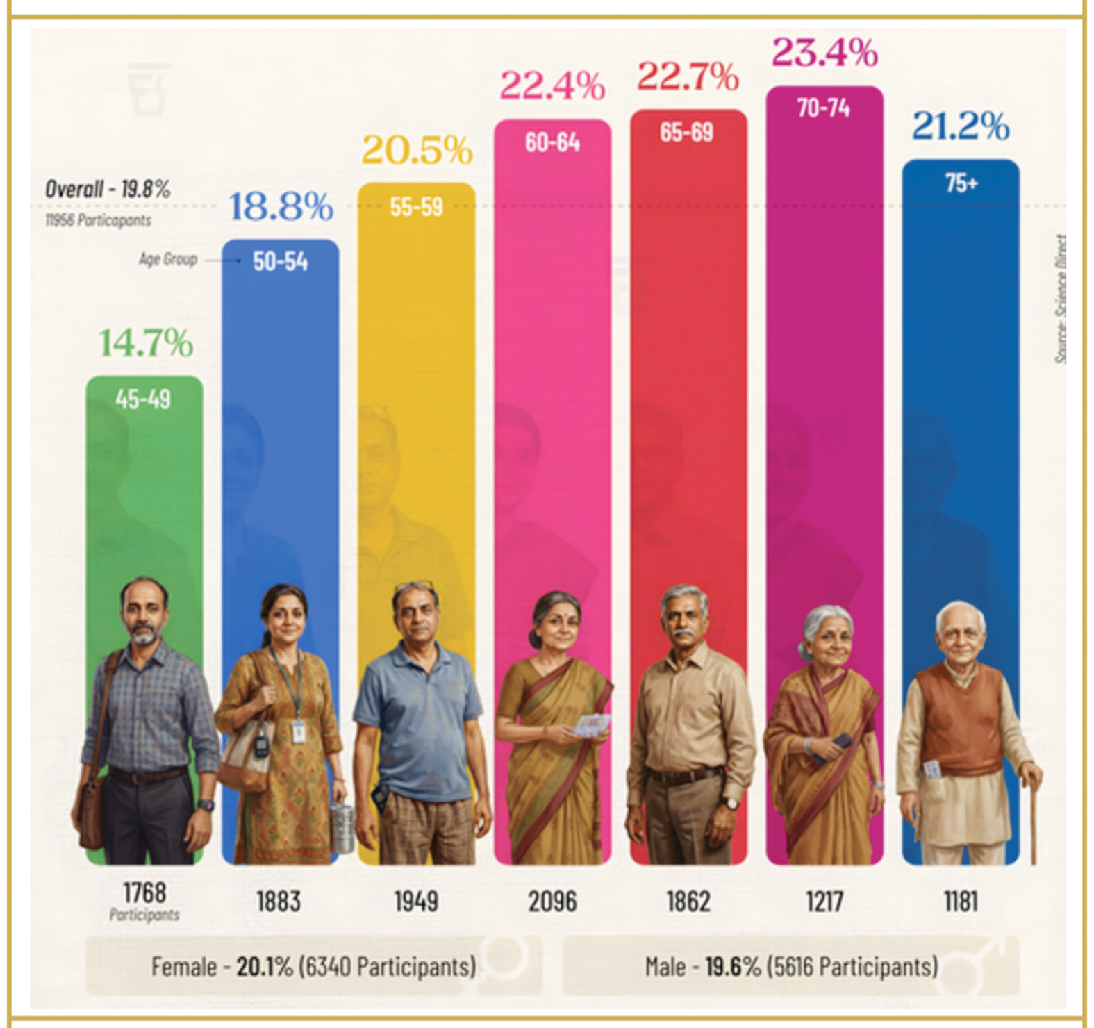 عمر کے گروپ کے مطابق مردم شماری کا گراف.