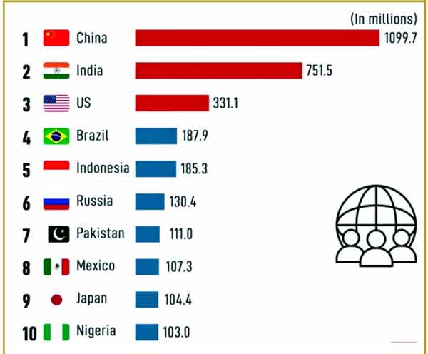 ایمیجز میں دنیا کے بڑے ممالک کی آبادی کے اعداد و شمار دکھائے گئے ہیں۔.