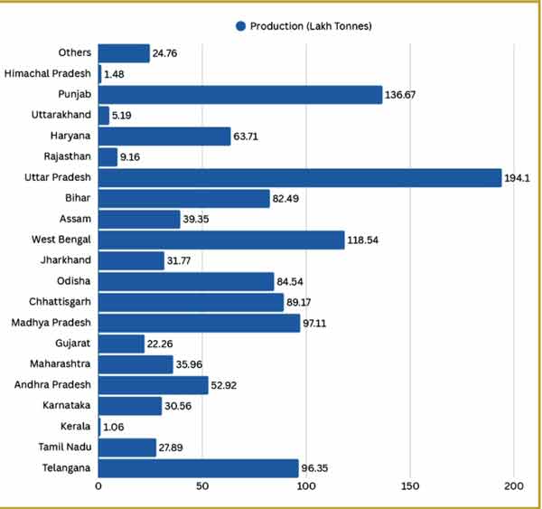 موسمی پیداوار کے اعداد و شمار کا گراف.