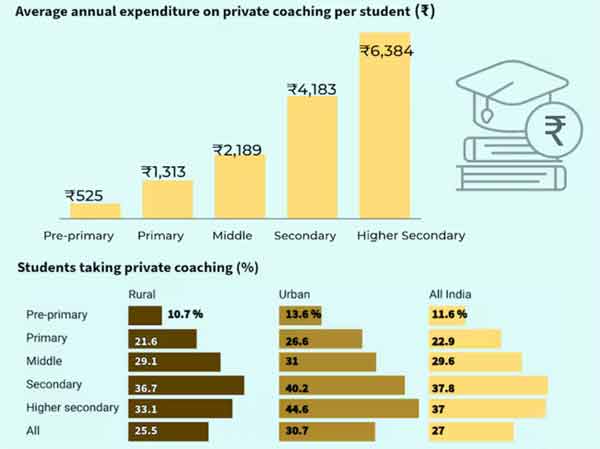 طلبہ کے لیے نجی کوچنگ کے اخراجات کا موازنہ، مختلف تعلیمی مراحل.
