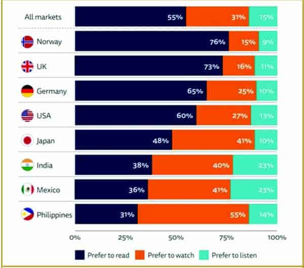 مختلف ممالک میں پڑھنے، دیکھنے اور سننے کی ترجیحات کا گراف.