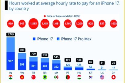اوسط آمدنی کے باوجود ہندوستان میں آئی فون 17 کے استعمال سے دلچسپی