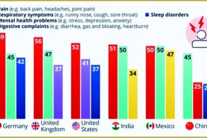 جسمانی درد اور تنفسی نظام کے عوارض سے دنیا کے بیشتر ممالک متاثر