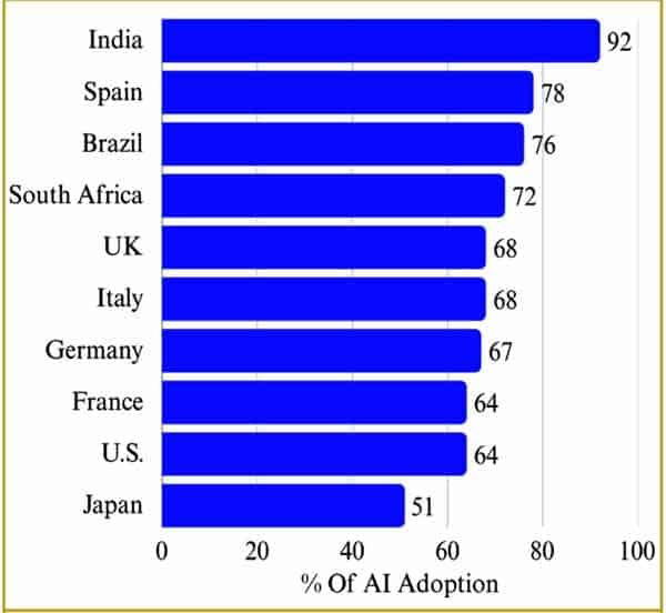 ایم اے آئی اپنیشن میں دنیا کے ممالک کی درجہ بندی.