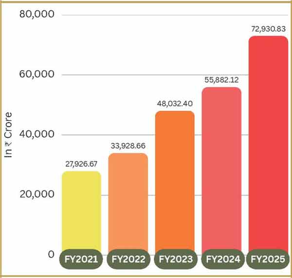 ایم اے 2021 سے 2025 کے دوران آمدنی میں اضافہ، مالیاتی ترقی ک.