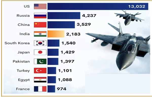 دنیا کی سب سے بڑی فوجی طاقتیں، امریکہ سب سے آگے.