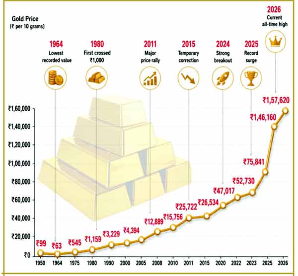 سونے کی قیمت میں 70 سالہ تاریخ، 1964 سے 2026 تک.