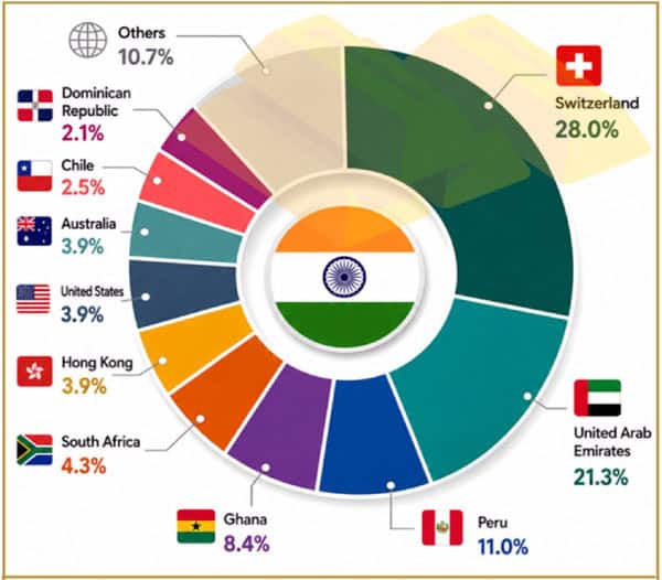 مختلف ممالک کے نمائندہ رنگین گراف اور فیصدی حصے.