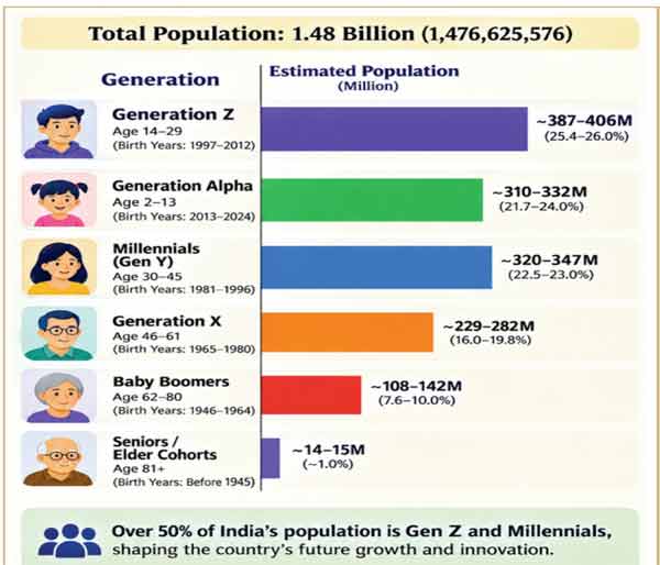 بھارت کی آبادی کے مختلف نسلیں اور ان کا تناسب.