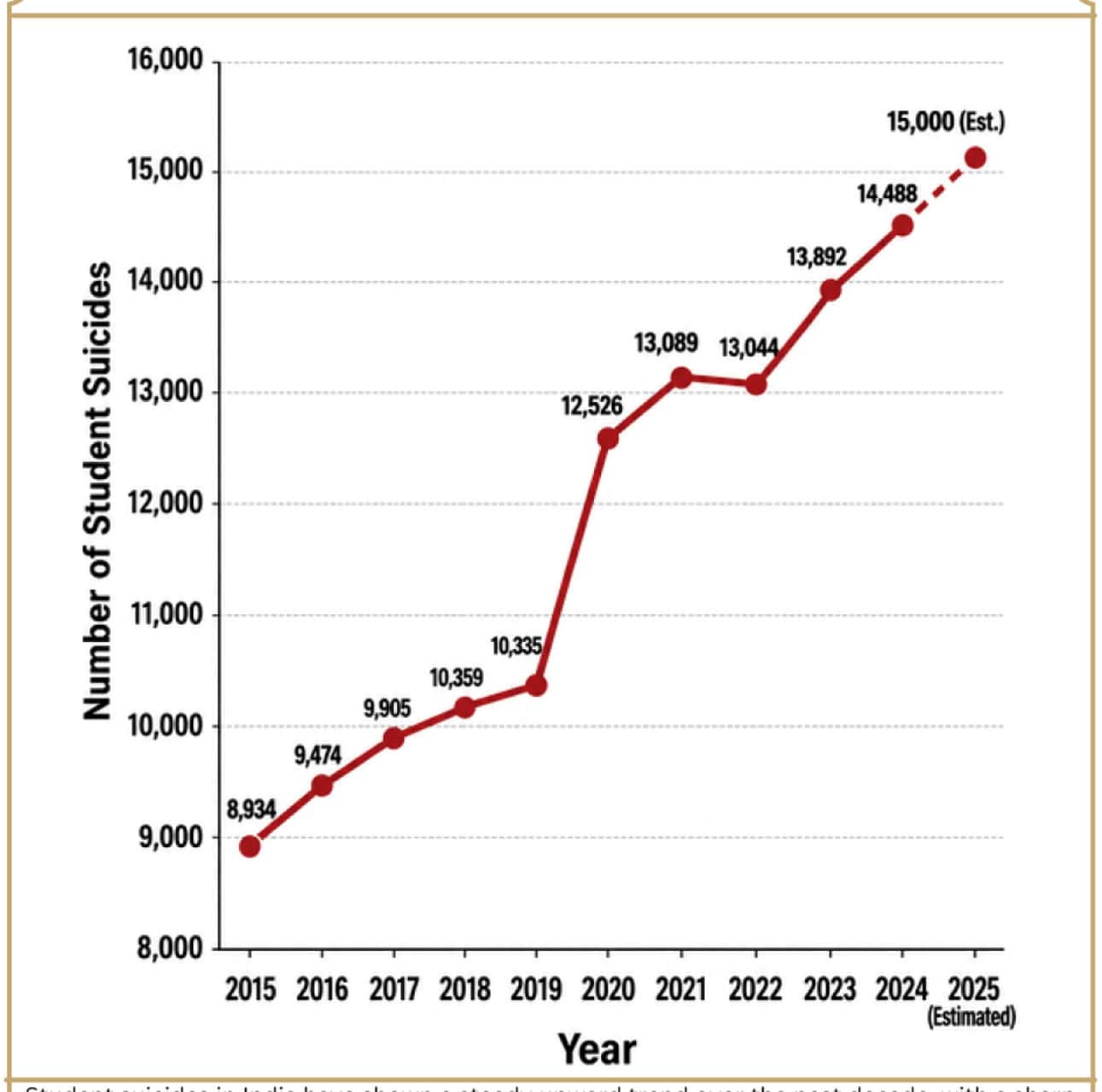 طلبہ خودکشی کے رجحان میں اضافہ کا گراف، 2015 سے 2025 تک تخمینہ.