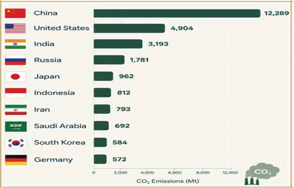 کاربن ڈائی آکسائیڈ ایمیشنز میں چین سب سے زیادہ، دیگر ممالک کے مقابلے میں.