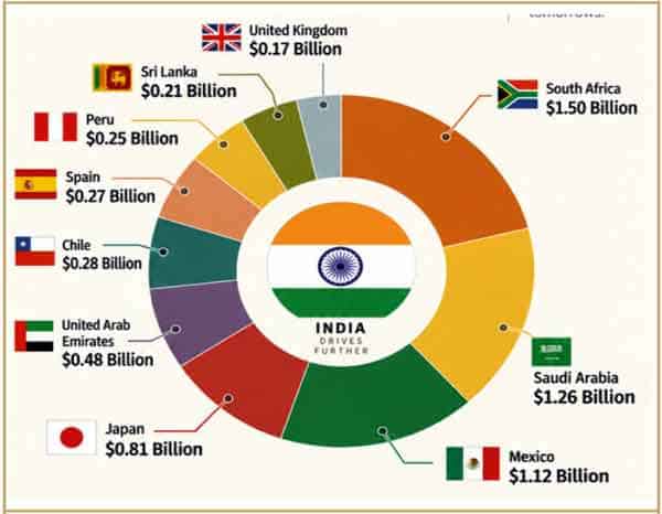 بھارت کے مالیاتی اثرات کا گراف، مختلف ممالک کی سرمایہ کاری کی مقدار.