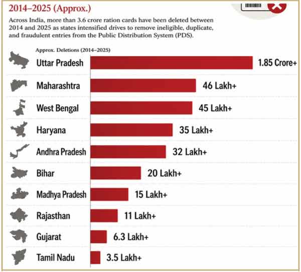 بھارت میں 2014-2025 کے دوران سب سے زیادہ حذف شدہ شناختی کارڈز کی فہرست.