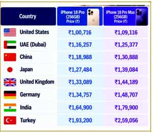 مختلف ممالک میں آئی فون 18 پرو کے نرخ، قیمتیں اور کرنسی کی تفصیلات.