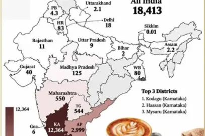ہندوستان سے ایک سال میں کافی کی 18 ہزار کروڑ برآمدات