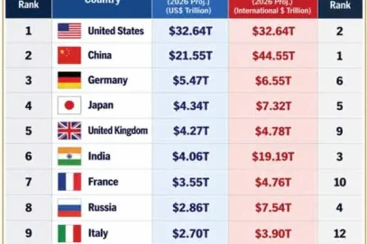 مجموعی گھریلو پیداوار اور قوت خرید کے اعتبار سے دنیا کی مضبوط معیشتوں کا انتخاب